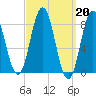 Muscongus Harbor tide chart for Monday, March 20, 2023