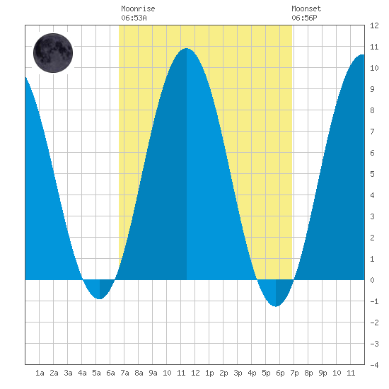 Muscongus Harbor tide chart for Tuesday, March 21, 2023