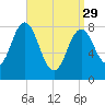 Muscongus Harbor tide chart for Wednesday, March 29, 2023
