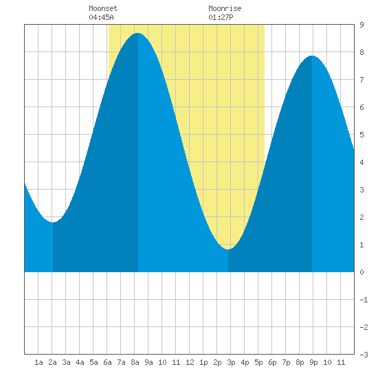 Muscongus Harbor tide chart for Friday, March 3, 2023