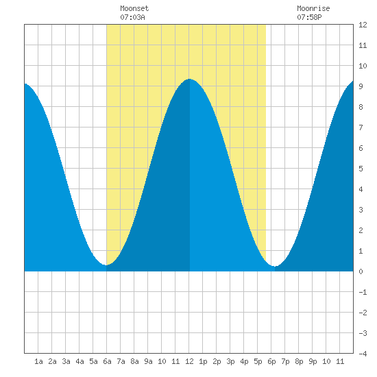 Muscongus Harbor tide chart for Thursday, March 9, 2023