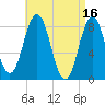 Muscongus Harbor tide chart for Sunday, April 16, 2023