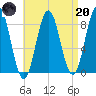 Muscongus Harbor tide chart for Thursday, April 20, 2023