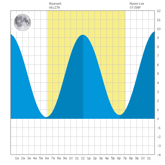 Muscongus Harbor tide chart for Thursday, April 6, 2023