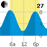 Muscongus Harbor tide chart for Saturday, May 27, 2023