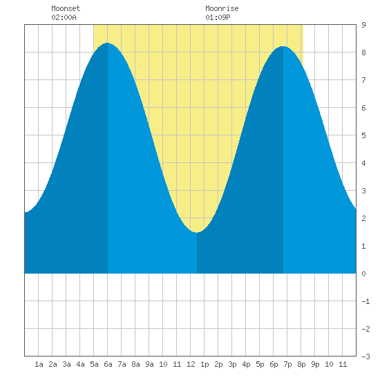 Muscongus Harbor tide chart for Sunday, May 28, 2023