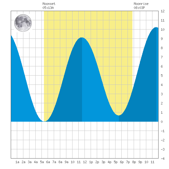 Muscongus Harbor tide chart for Friday, May 5, 2023