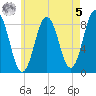 Muscongus Harbor tide chart for Friday, May 5, 2023