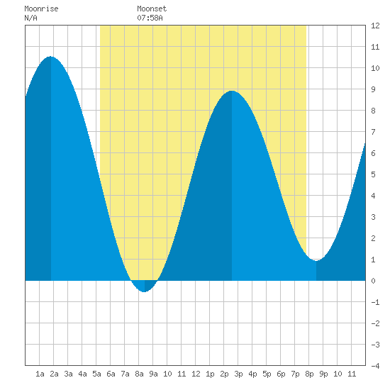 Muscongus Harbor tide chart for Tuesday, May 9, 2023