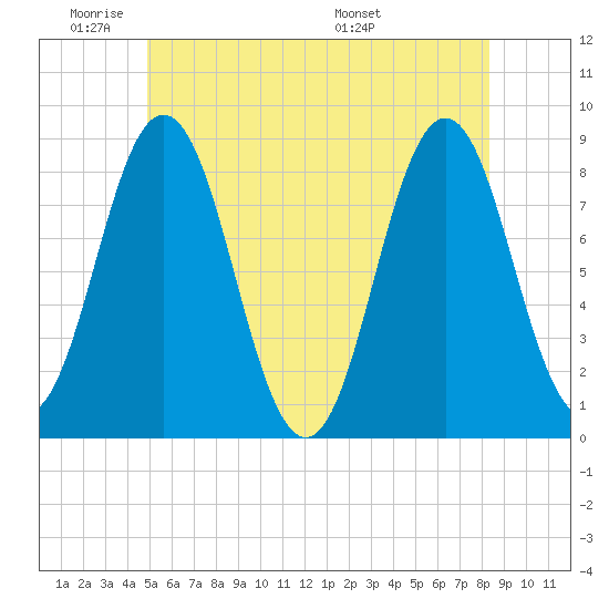 Muscongus Harbor tide chart for Sunday, June 11, 2023