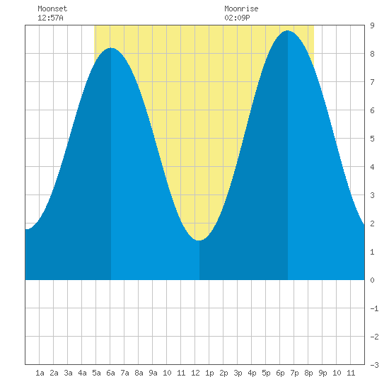 Muscongus Harbor tide chart for Tuesday, June 27, 2023