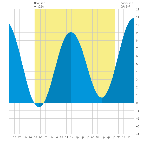 Muscongus Harbor tide chart for Sunday, June 4, 2023