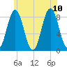 Muscongus Harbor tide chart for Monday, July 10, 2023