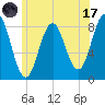 Muscongus Harbor tide chart for Monday, July 17, 2023