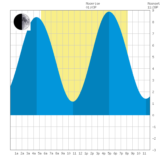 Muscongus Harbor tide chart for Tuesday, July 25, 2023