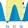 Muscongus Harbor tide chart for Tuesday, July 4, 2023