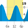 Muscongus Harbor tide chart for Saturday, August 19, 2023