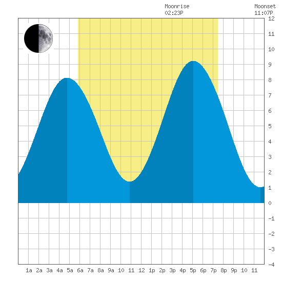 Muscongus Harbor tide chart for Thursday, August 24, 2023