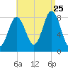 Muscongus Harbor tide chart for Friday, August 25, 2023