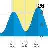 Muscongus Harbor tide chart for Saturday, August 26, 2023