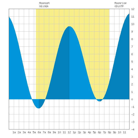 Muscongus Harbor tide chart for Wednesday, August 2, 2023