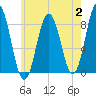 Muscongus Harbor tide chart for Wednesday, August 2, 2023