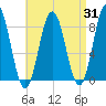 Muscongus Harbor tide chart for Thursday, August 31, 2023