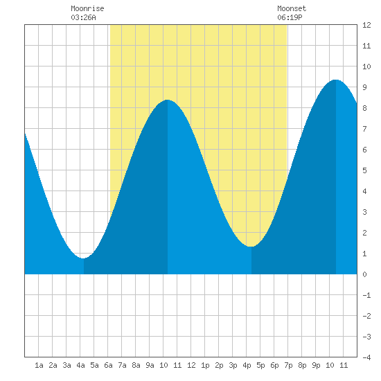 Muscongus Harbor tide chart for Tuesday, September 12, 2023