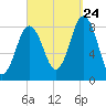 Muscongus Harbor tide chart for Sunday, September 24, 2023