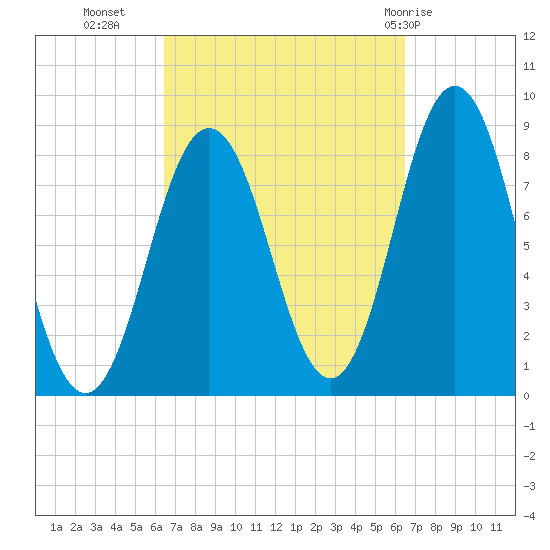 Muscongus Harbor tide chart for Tuesday, September 26, 2023