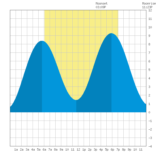Muscongus Harbor tide chart for Thursday, September 7, 2023