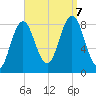 Muscongus Harbor tide chart for Thursday, September 7, 2023