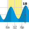 Muscongus Harbor tide chart for Tuesday, October 10, 2023