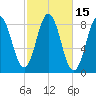 Muscongus Harbor tide chart for Sunday, October 15, 2023