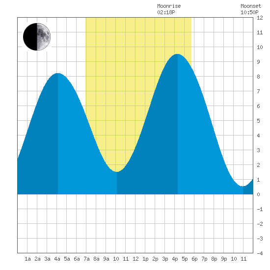 Muscongus Harbor tide chart for Saturday, October 21, 2023