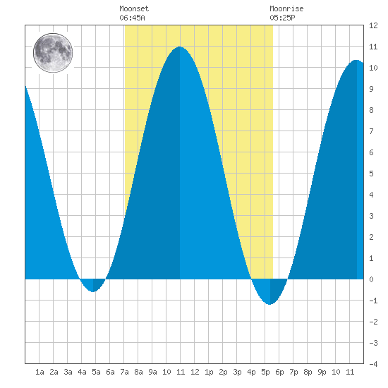 Muscongus Harbor tide chart for Saturday, October 28, 2023