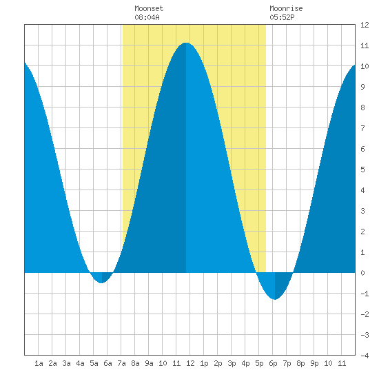 Muscongus Harbor tide chart for Sunday, October 29, 2023