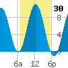 Muscongus Harbor tide chart for Monday, October 30, 2023