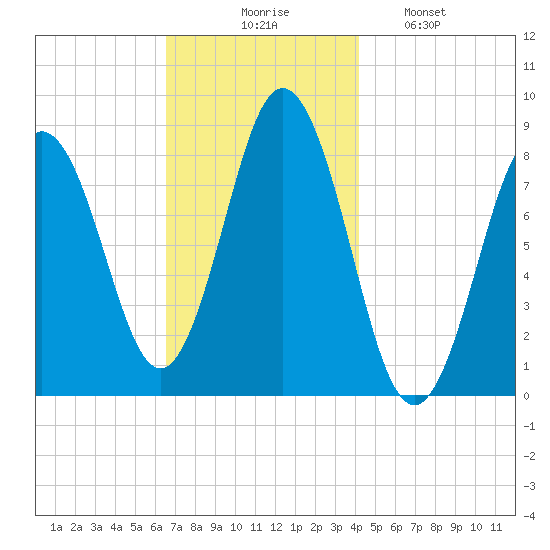 Muscongus Harbor tide chart for Thursday, November 16, 2023
