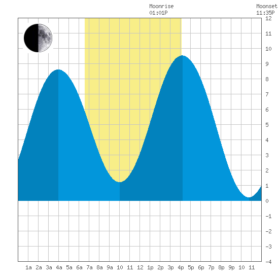 Muscongus Harbor tide chart for Monday, November 20, 2023