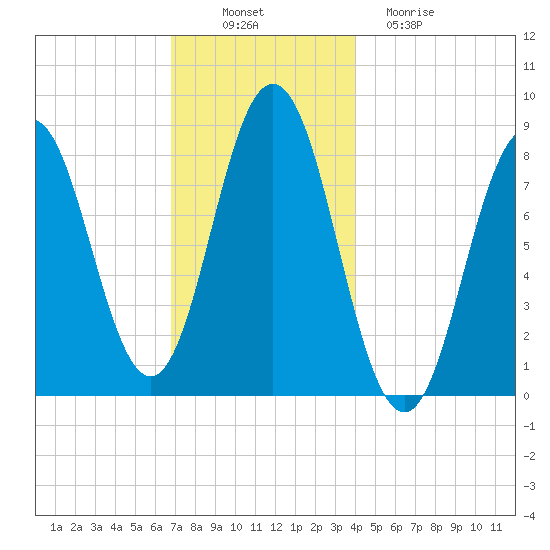 Muscongus Harbor tide chart for Wednesday, November 29, 2023