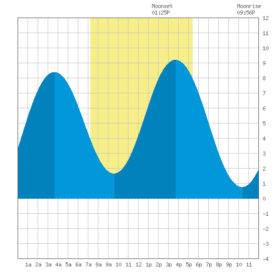 Muscongus Harbor tide chart for Friday, November 3, 2023