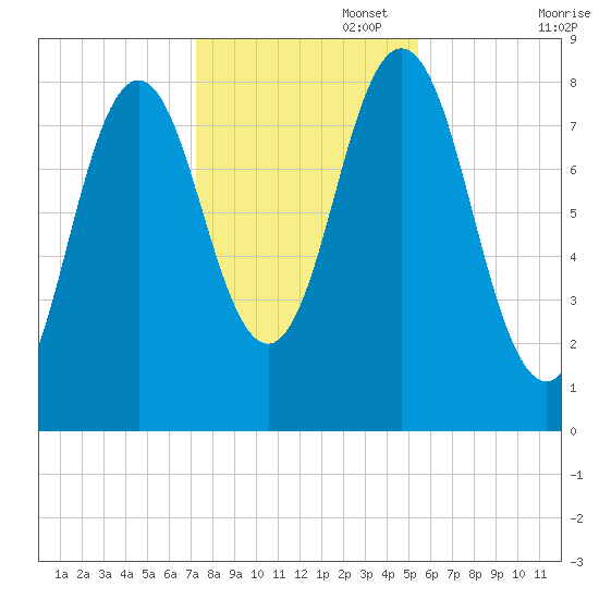 Muscongus Harbor tide chart for Saturday, November 4, 2023