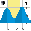 Muscongus Harbor tide chart for Sunday, November 5, 2023