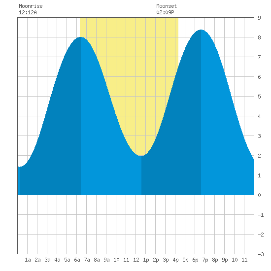 Muscongus Harbor tide chart for Tuesday, November 7, 2023