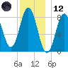 Muscongus Harbor tide chart for Tuesday, December 12, 2023