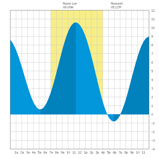 Muscongus Harbor tide chart for Thursday, December 14, 2023