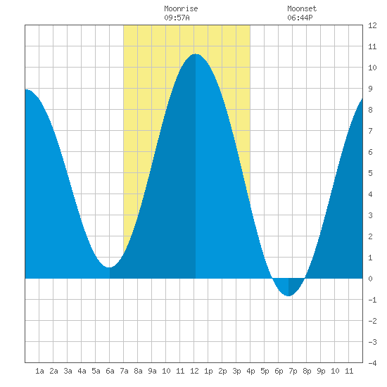 Muscongus Harbor tide chart for Friday, December 15, 2023