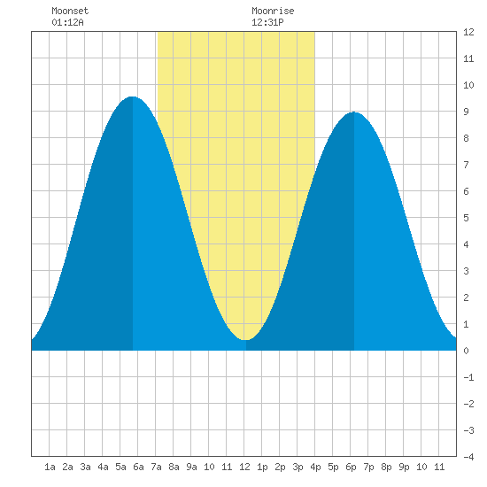 Muscongus Harbor tide chart for Thursday, December 21, 2023