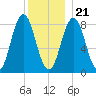 Muscongus Harbor tide chart for Thursday, December 21, 2023